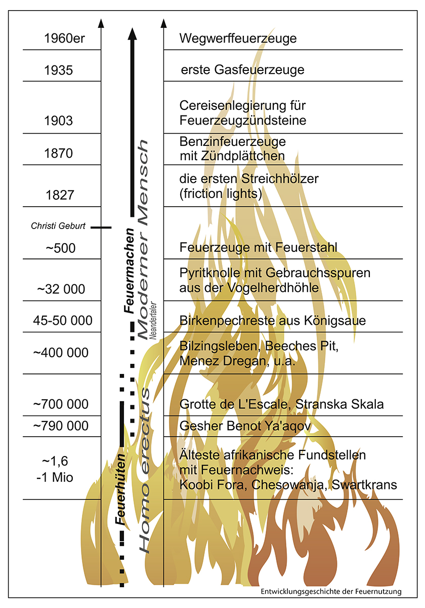 Entwicklungsgeschichte der Feuernutzung